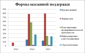 investicii-dlja-razvitija-malogo-i-srednego-predprinimatelstva