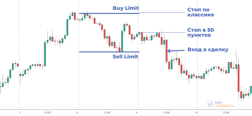 strategija-foreks-dlja-dnja